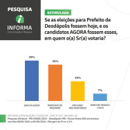 Marcinho do Frigomar e Jean estão empatados na disputa pela prefeitura