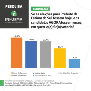 Wagner da Garagem lidera corrida pela Prefeitura de Fátima do Sul