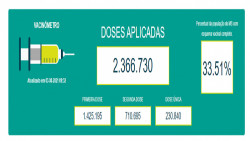 Levantamento revela que números de casos e mortes por Covid caiu 50% no MS