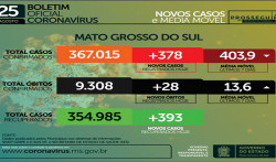 MS apresenta leva alta na media móvel de óbitos que é de 13,6 ao dia