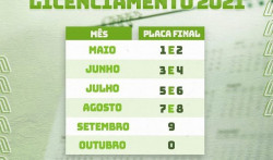 Proprietário de veículos com placas final 9 devem quitar licenciamento