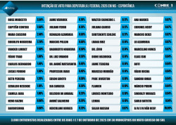 A um ano das eleições, pesquisa revela intenção de voto em pré-candidatos a deputado federal