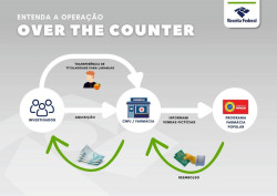 PF investiga fraudes milionárias no Farmácia Popular com origem em Dourados