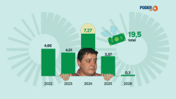 Lulinha movimentou R$ 19,5 milhões em 4 anos, mostram extratos