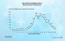 Decreto de calamidade em saúde pública é revogado, mas emergência continua