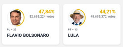 Disputa pela Presidência fica entre Lula e Flávio Bolsonaro