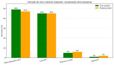 Flávio Bolsonaro tem 47% dos votos válidos contra 45% de Lula, diz pesquisa