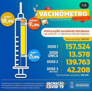 Vacinômetro de Dourados aponta que 91,20% se vacinaram contra covid-19