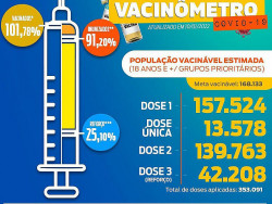 Vacinômetro de Dourados aponta que 91,20% se vacinaram contra covid-19