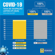 Leitos de terapia intensiva têm 100% de ocupação em Dourados