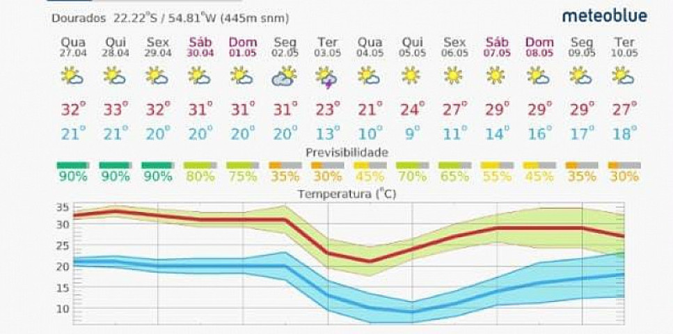 Temperatura deve cair em Dourados (Imagem: Reprodução)