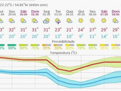 Temperatura deve cair em Dourados (Imagem: Reprodução)
