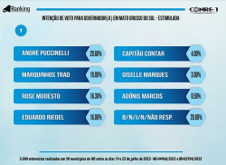 André volta a liderar, mas empata com Marquinhos; Riedel segue em 4º