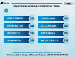 André volta a liderar, mas empata com Marquinhos; Riedel segue em 4º