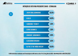 Bolsonaro vai a 39,20% contra 34% de Lula em MS, diz Ranking