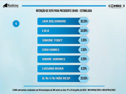Bolsonaro vai a 39,20% contra 34% de Lula em MS, diz Ranking