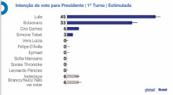 Lula tem 45% contra 33% de Bolsonaro, diz Genial/Quaest