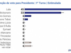 Lula tem 45% contra 33% de Bolsonaro, diz Genial/Quaest