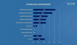 André lidera com 21%, Marquinhos tem 18% e Riedel empata com Contar e Rose