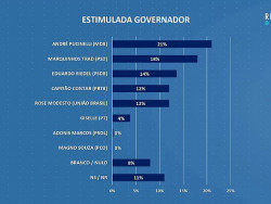 André lidera com 21%, Marquinhos tem 18% e Riedel empata com Contar e Rose