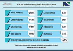 André, Marquinhos e Riedel travam disputa acirrada, mostra Ranking