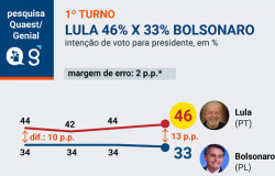 Lula sobe e Bolsonaro cai em duas pesquisas divulgadas hoje