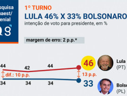 Lula sobe e Bolsonaro cai em duas pesquisas divulgadas hoje