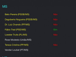 Cinco deputados de MS rejeitam priorizar projeto contra pedófilos