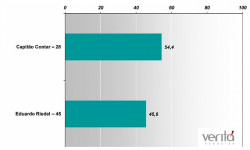 Pesquisa Veritá aponta Contar com 54,4% e Riedel com 45,6%