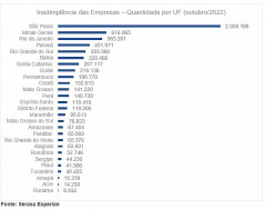MS tem recorde histórico de empresas inadimplentes