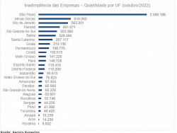 MS tem recorde histórico de empresas inadimplentes