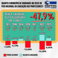 Simted diz que professores amargam quase 48% de perda salarial