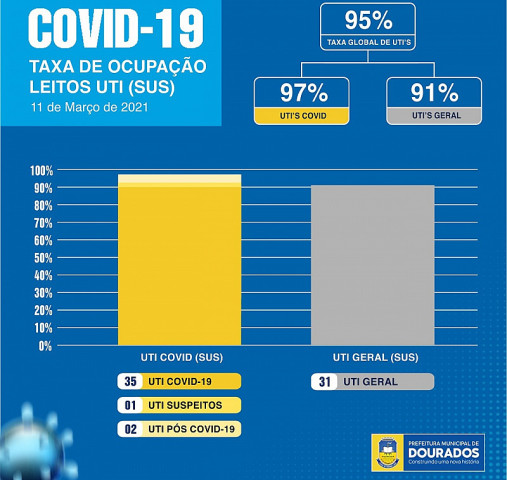 Mapa mostra ocupação de 97% dos leitos de UTI covid em Dourados (Divulgação)