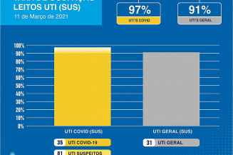 Mapa mostra ocupação de 97% dos leitos de UTI covid em Dourados (Divulgação)